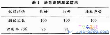 如何利用AVR单片机设计出语音识别系统,如何利用AVR单片机设计出语音识别系统,第7张