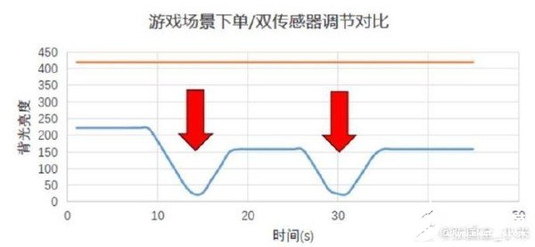 小米10支持OLED屏全量程DC调光可以进行更加精细的亮度体验调节,小米10支持OLED屏全量程DC调光可以进行更加精细的亮度体验调节,第2张