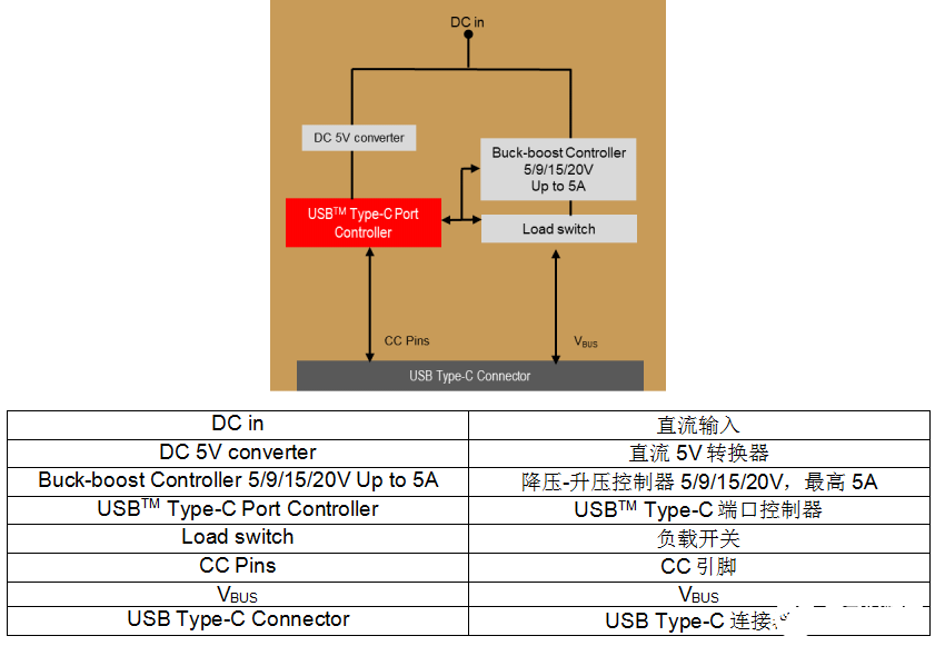 设计人员在为产品添加USB Type-C™连接时需要了解的信息,第2张