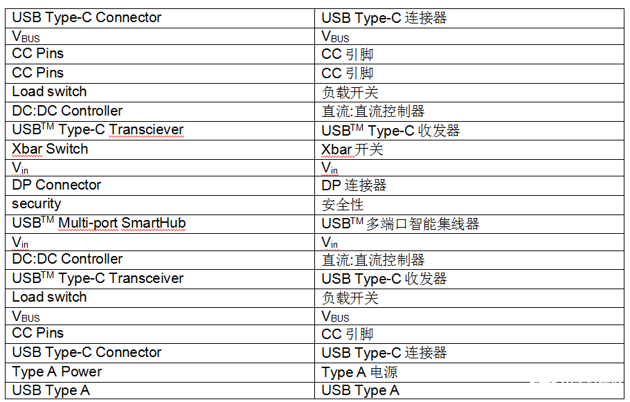 设计人员在为产品添加USB Type-C™连接时需要了解的信息,第5张