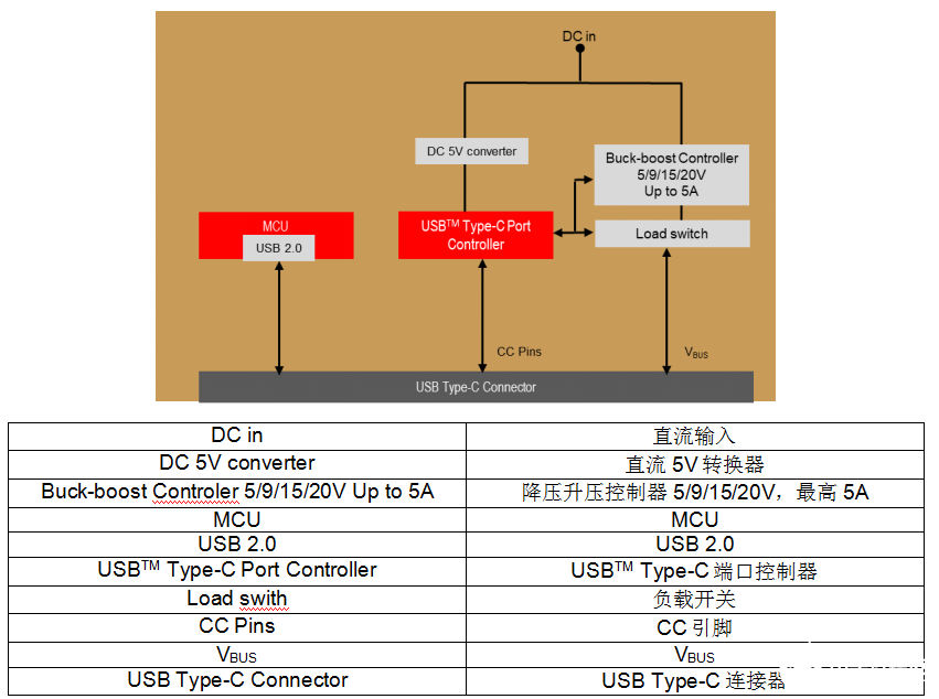 设计人员在为产品添加USB Type-C™连接时需要了解的信息,第3张