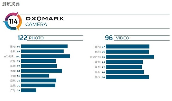 一加7T Pro的相机得分曝光总分为114分与一加7 Pro并列,一加7T Pro的相机得分曝光总分为114分与一加7 Pro并列,第2张
