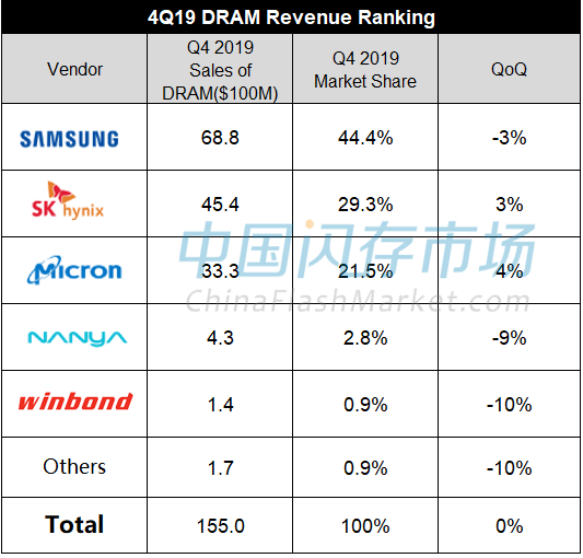 2019年第四季度DRAM营收排名出炉,2019年第四季度DRAM营收排名出炉,第2张