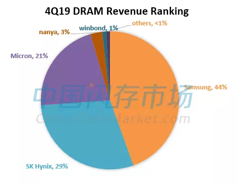 2019年第四季度DRAM营收排名出炉,2019年第四季度DRAM营收排名出炉,第3张