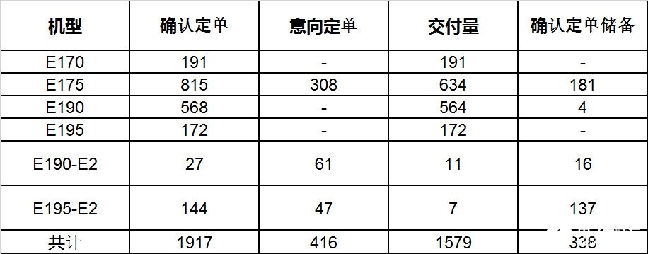 巴西航空工业公司2019年的飞机交付情况分析,巴西航空工业公司2019年的飞机交付情况分析,第3张