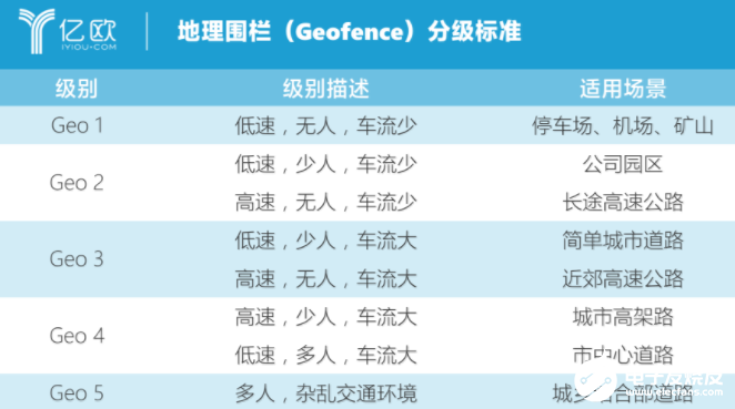 限定场景自动驾驶迈向商业化 或将在三年内进入一个新发展阶段,限定场景自动驾驶迈向商业化 或将在三年内进入一个新发展阶段  ,第2张