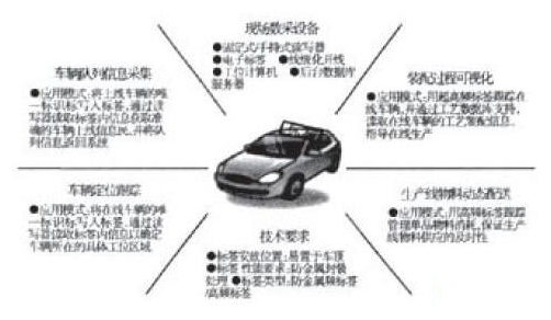 RFID在汽车领域是如何应用的,RFID在汽车领域是如何应用的,第3张