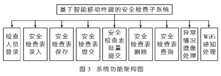 基于Android开发技术实现安全检查系统的设计,基于Android开发技术实现安全检查系统的设计,第4张