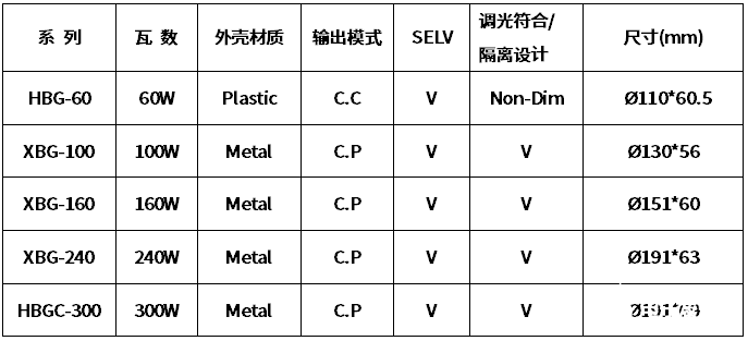 明纬推出新一代XBG系列LED驱动电源 可满足大部分天井灯及投光灯的应用,第2张