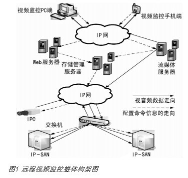 基于流媒体应用系统为基础的远程监控系统的设计,基于流媒体应用系统为基础的远程监控系统的设计,第2张