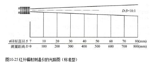 红外测温仪的组成_红外测温仪的技术性能参数,第2张