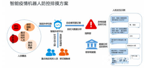 智能疫情机器人落地全国27省份 有效缓解了一线人力不足问题,智能疫情机器人落地全国27省份 有效缓解了一线人力不足问题  ,第2张