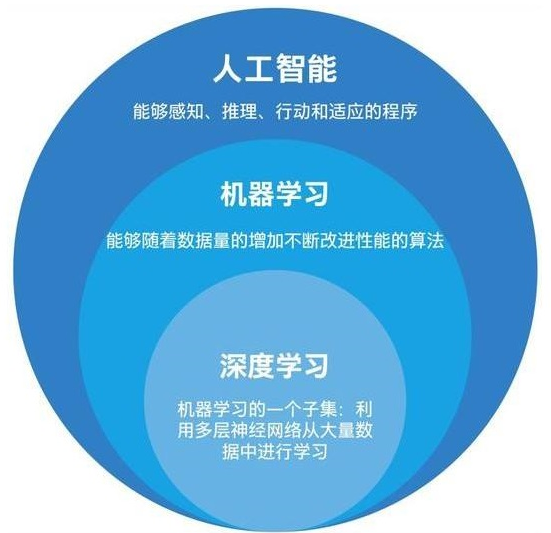 人工智能、机器学习和深度学习存在什么区别,人工智能、机器学习和深度学习存在什么区别,第2张