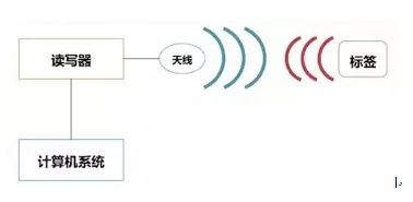 rfid技术你完全掌握了吗,rfid技术你完全掌握了吗,第2张