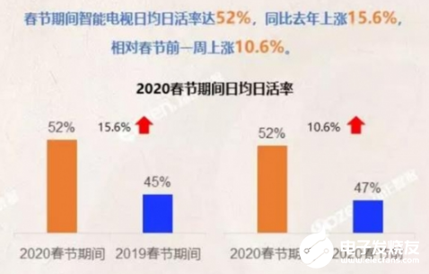 智能电视日均日活率上涨15.6% 彩电厂商革新电视定位非常重要,智能电视日均日活率上涨15.6% 彩电厂商革新电视定位非常重要 ,第2张