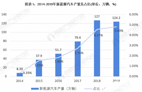 新能源汽车行业扩张速度较快 未来政策预期向好,新能源汽车行业扩张速度较快 未来政策预期向好   ,第2张