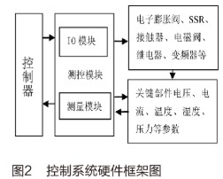 基于人机界面和PLC实现环境设备控制系统的设计,基于人机界面和PLC实现环境设备控制系统的设计,第3张