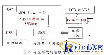 基于有源RFID的智能导医系统是如何设计的,基于有源RFID的智能导医系统是如何设计的,第3张