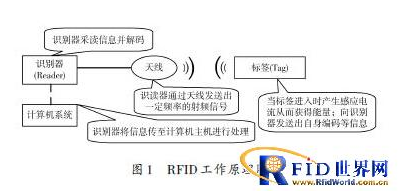 RFID技术如何实现车证自动识别,RFID技术如何实现车证自动识别,第2张