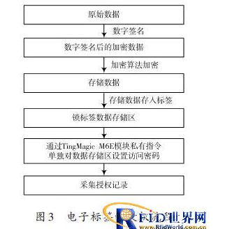 RFID技术如何实现车证自动识别,RFID技术如何实现车证自动识别,第4张