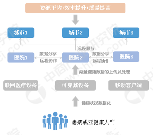 智慧医疗将出现三大趋势 医疗水平得到进一步提升,智慧医疗将出现三大趋势 医疗水平得到进一步提升  ,第2张