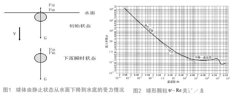 李莱曲线和阻力公式在海底管道检测信标设备测试中的研究,李莱曲线和阻力公式在海底管道检测信标设备测试中的研究,第2张