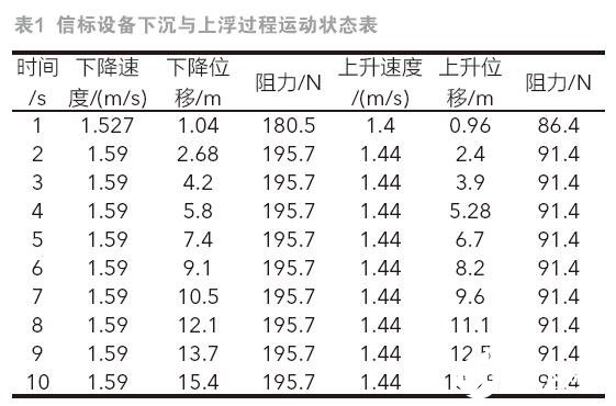 李莱曲线和阻力公式在海底管道检测信标设备测试中的研究,李莱曲线和阻力公式在海底管道检测信标设备测试中的研究,第25张