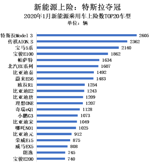 特斯拉Model 3入华 冲击中国新能源汽车市场格局,特斯拉Model 3入华 冲击中国新能源汽车市场格局   ,第2张