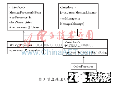 一个基于SOA的RFID中间件设计流程概述,一个基于SOA的RFID中间件设计流程概述,第4张