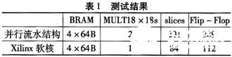 通过并行流水线结构实现直接型FIR滤波器的系统设计方案,通过并行流水线结构实现直接型FIR滤波器的系统设计方案,第6张