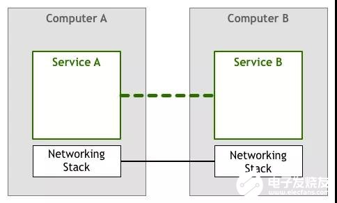 什么是Service Mesh？Service Mesh的演化形态,第3张