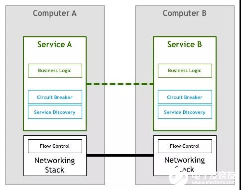 什么是Service Mesh？Service Mesh的演化形态,第5张