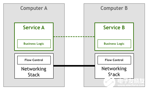 什么是Service Mesh？Service Mesh的演化形态,第4张