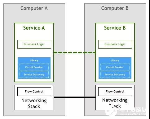 什么是Service Mesh？Service Mesh的演化形态,第6张