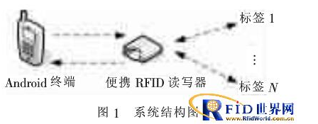 RFID与Android平台怎样去清点物品,RFID与Android平台怎样去清点物品,第2张