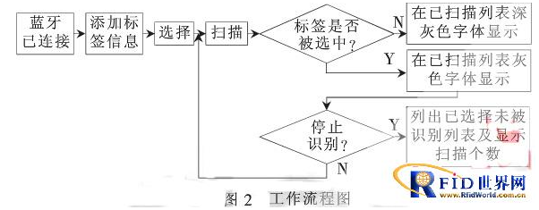 RFID与Android平台怎样去清点物品,RFID与Android平台怎样去清点物品,第3张