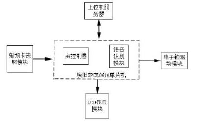 门禁当中加入语音识别和rfid会有怎样的不同,门禁当中加入语音识别和rfid会有怎样的不同,第2张