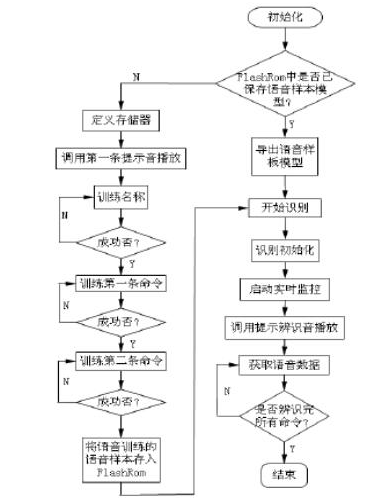 门禁当中加入语音识别和rfid会有怎样的不同,门禁当中加入语音识别和rfid会有怎样的不同,第5张