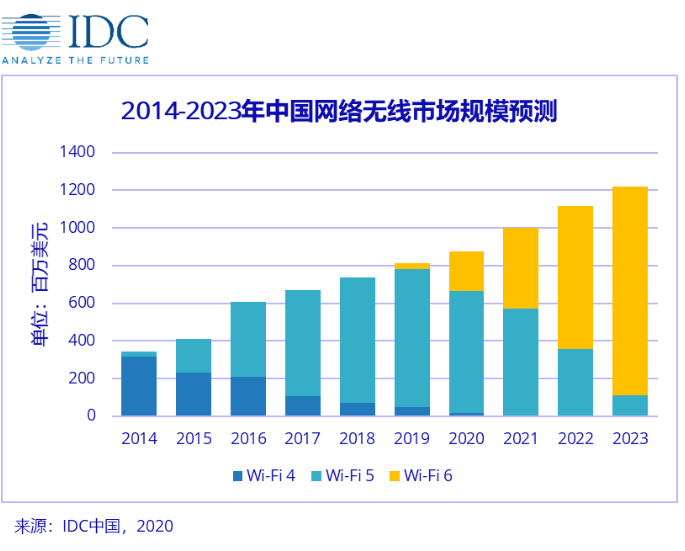 Wi-Fi6将在2020元年大放异彩,Wi-Fi6将在2020元年大放异彩,第2张