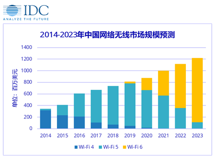 2020年Wi-Fi 6在中国市场的规模将接近2亿美元,2020年Wi-Fi 6在中国市场的规模将接近2亿美元,第2张