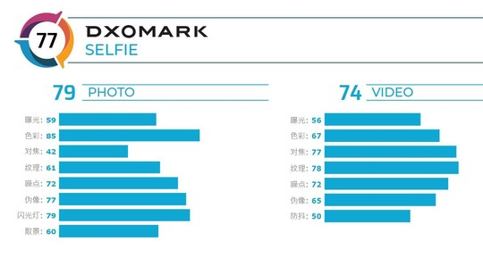 小米CC9 Pro尊享版的前置相机得分曝光总分为77分,小米CC9 Pro尊享版的前置相机得分曝光总分为77分,第2张
