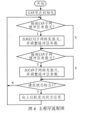 基于CAN总线系统的智能电平转换器设计方案,基于CAN总线系统的智能电平转换器设计方案,第5张