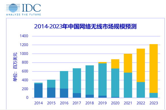 2020年WiFi 6在国内的市场会是怎样的,2020年WiFi 6在国内的市场会是怎样的,第2张