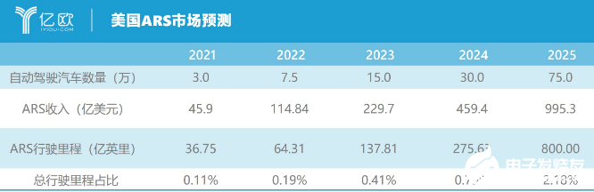 Waymo首轮22.5亿美元融资 自动驾驶竞争已经拉开了序幕,Waymo首轮22.5亿美元融资 自动驾驶竞争已经拉开了序幕    ,第2张