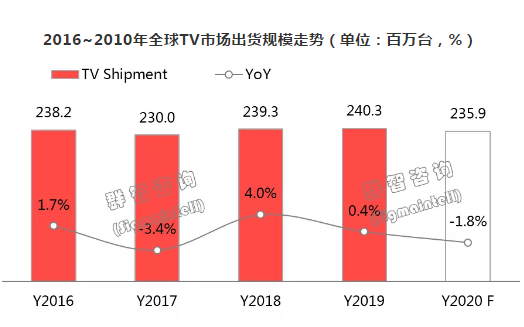 2019年全球TV市场总结和2020年展望：预则立，不预则“怠”,2019年全球TV市场总结和2020年展望：预则立，不预则“怠”,第2张