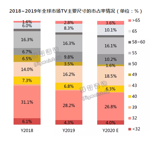 2019年全球TV市场总结和2020年展望：预则立，不预则“怠”,2019年全球TV市场总结和2020年展望：预则立，不预则“怠”,第4张