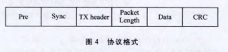 基于通信芯片SI4432和μCOS-II *** 作系统实现无线通信系统的设计,基于通信芯片SI4432和μC/OS-II *** 作系统实现无线通信系统的设计,第8张