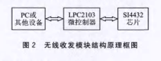 基于通信芯片SI4432和μCOS-II *** 作系统实现无线通信系统的设计,基于通信芯片SI4432和μC/OS-II *** 作系统实现无线通信系统的设计,第3张