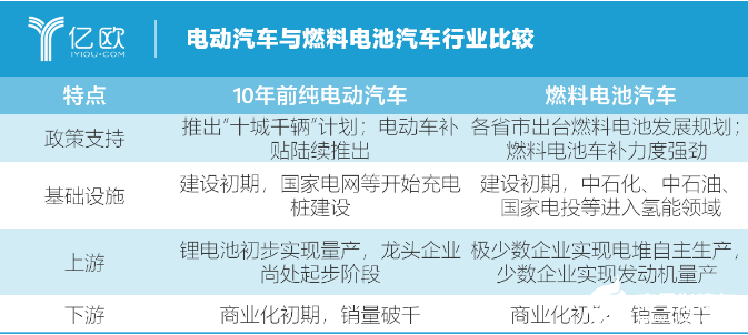 氢能翘楚亿华通产业爆发前夜 还需资本支持才能打赢产能战,氢能翘楚亿华通产业爆发前夜 还需资本支持才能打赢产能战 ,第2张