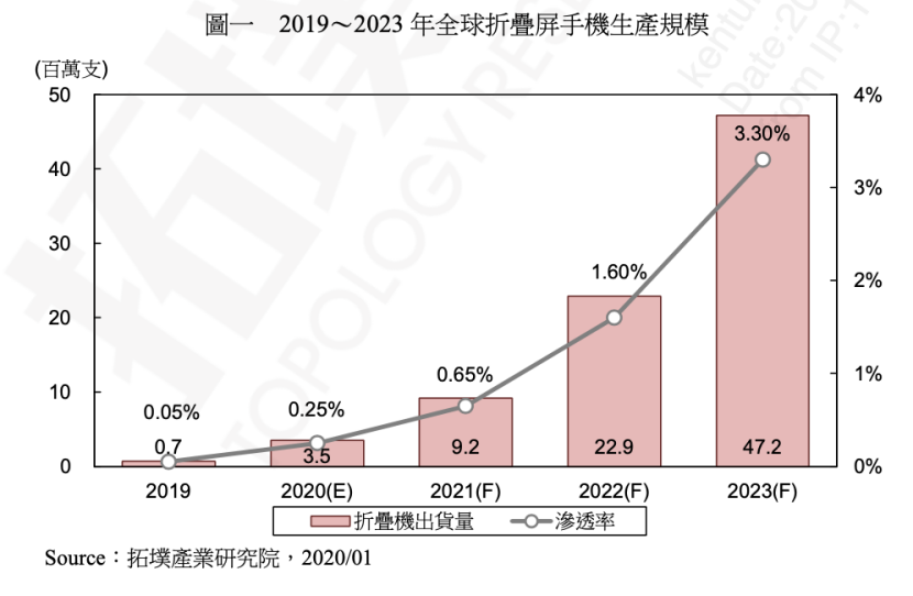 2020年折叠屏手机的发展趋势分析,2020年折叠屏手机的发展趋势分析,第2张